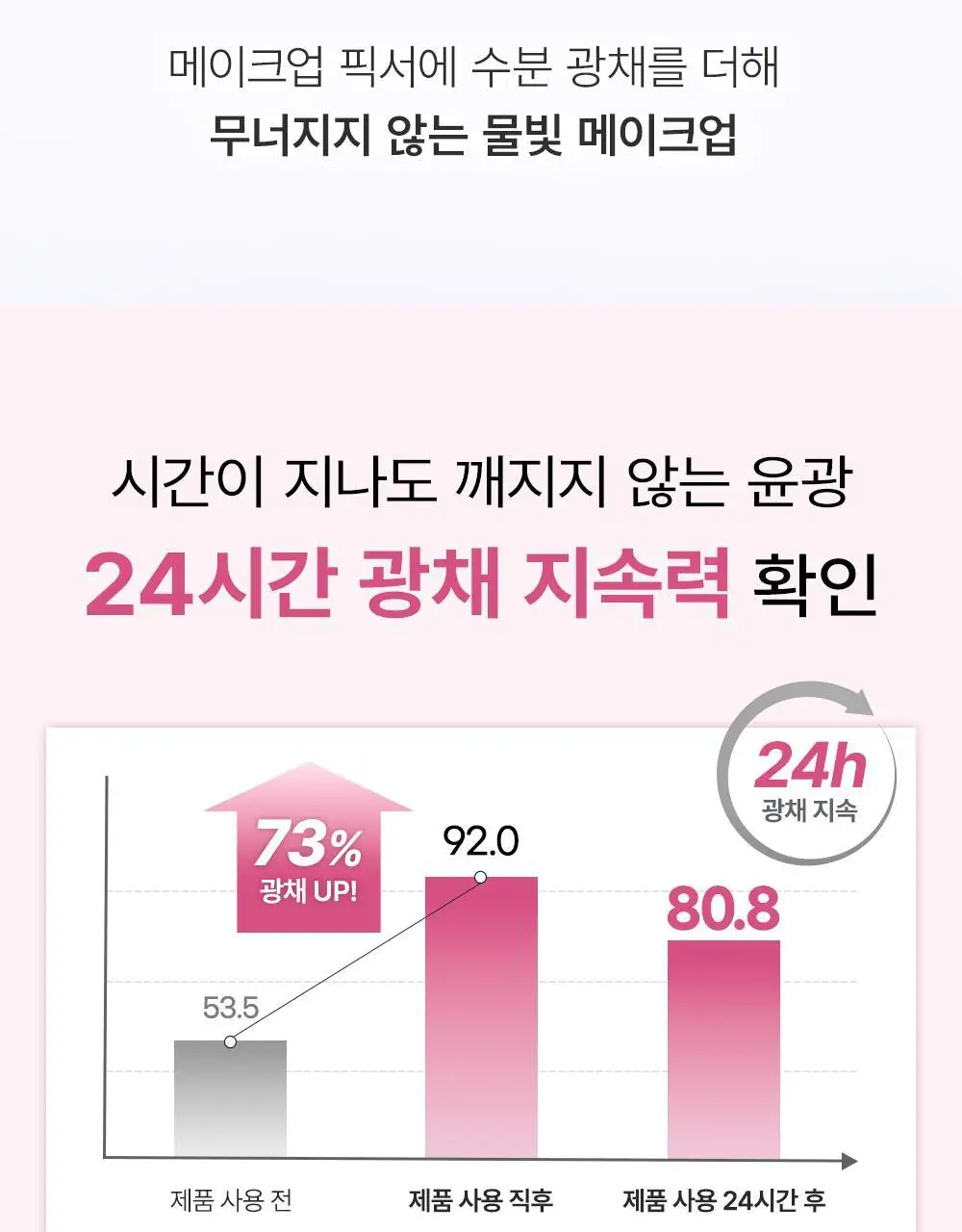 [워터 광채] 쏘내추럴 워터 글로우 메이크업 세팅 픽서 75ml 상세페이지 7